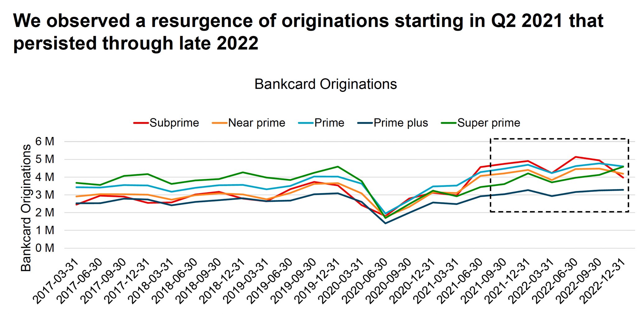 Credit Card Balances by Risk Band