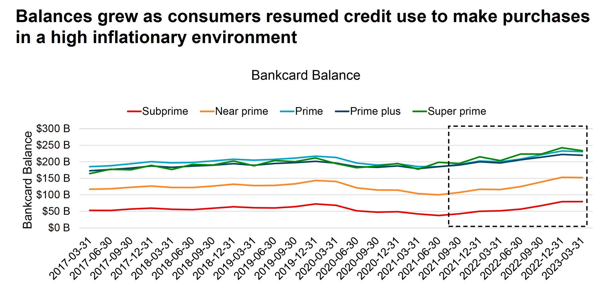 Credit Card Balances by Risk Band