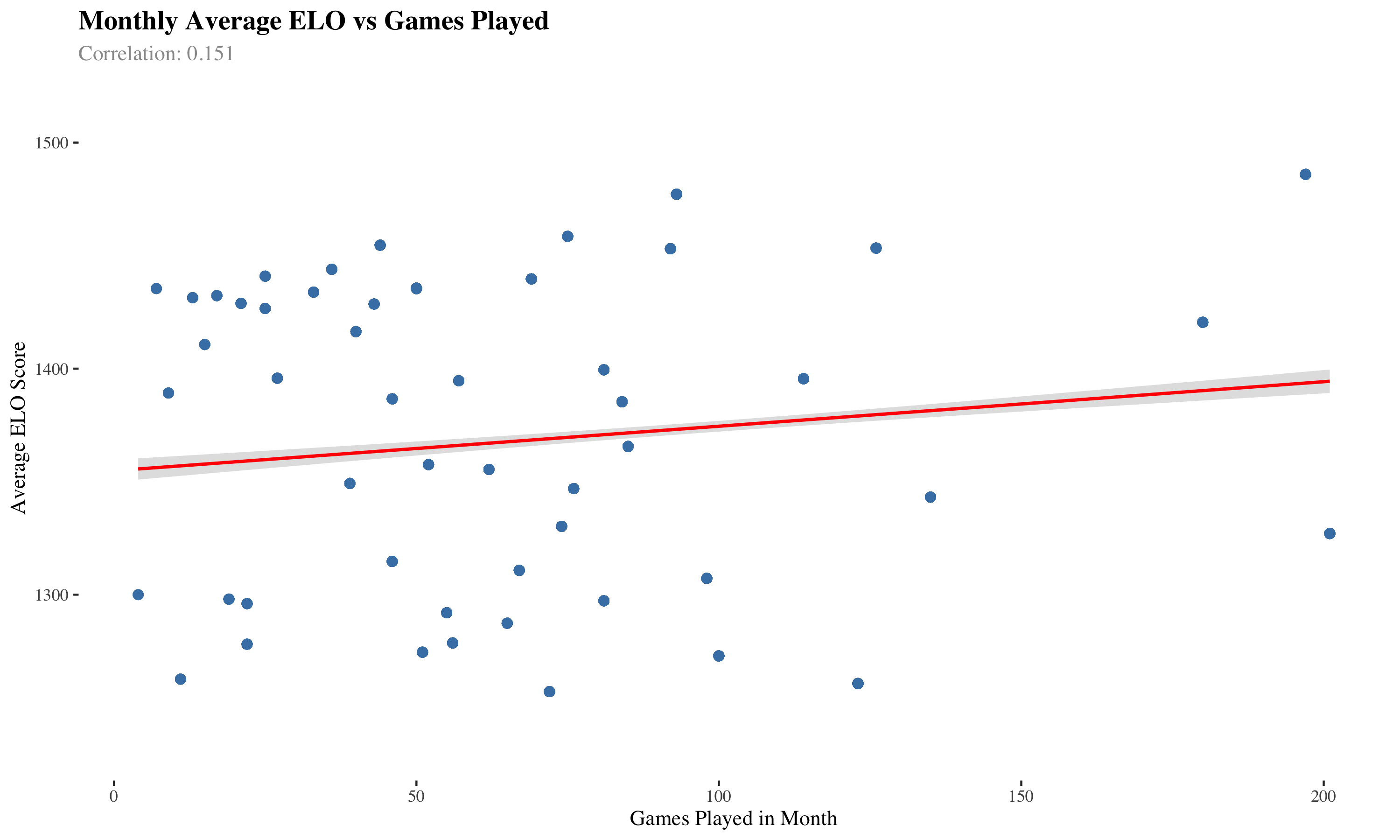 ELO vs Games Played