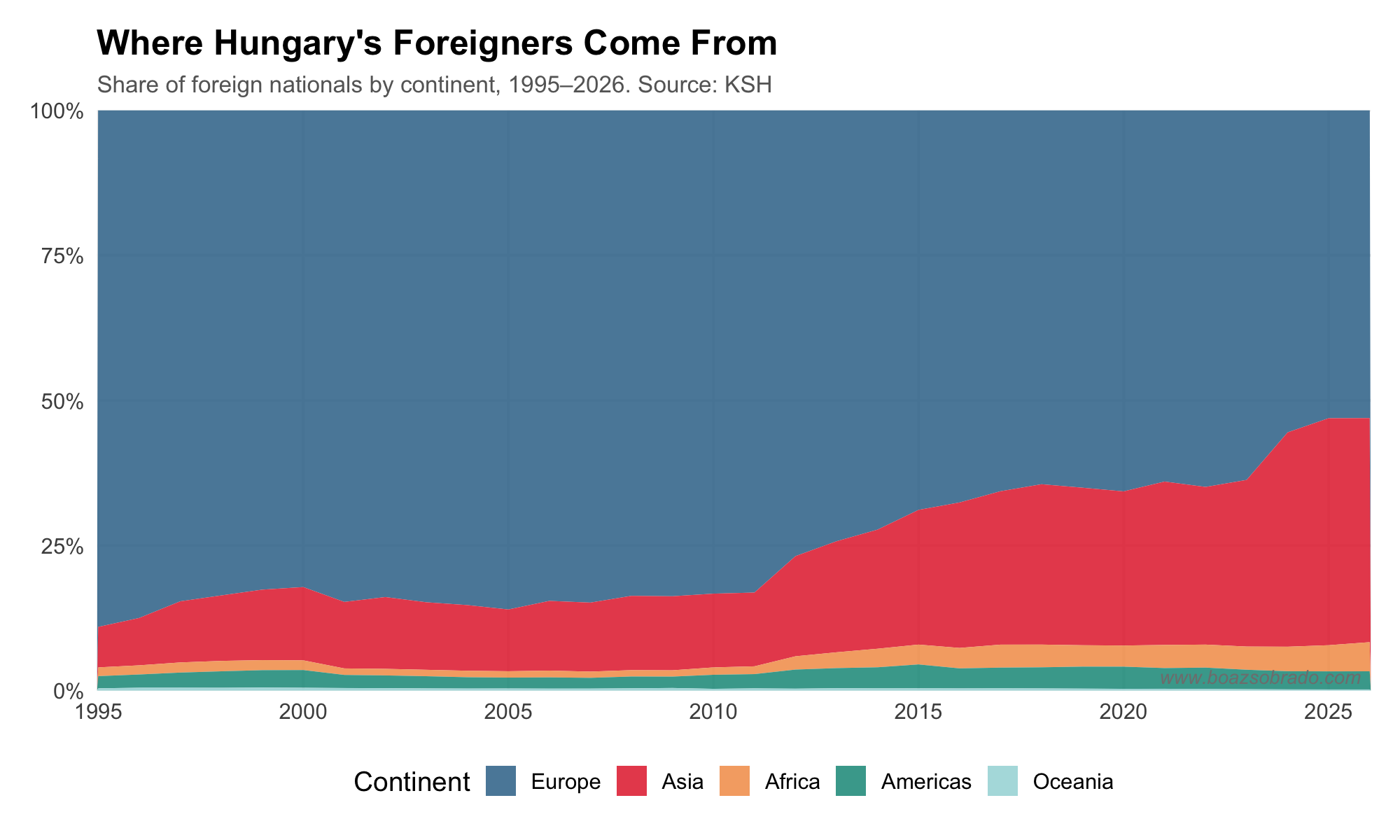 Continental share of foreign nationals in Hungary