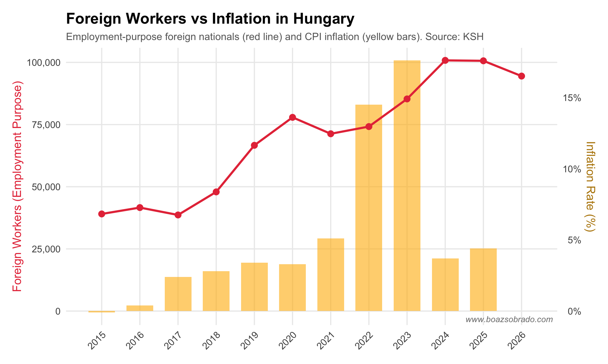 Foreign workers vs inflation in Hungary