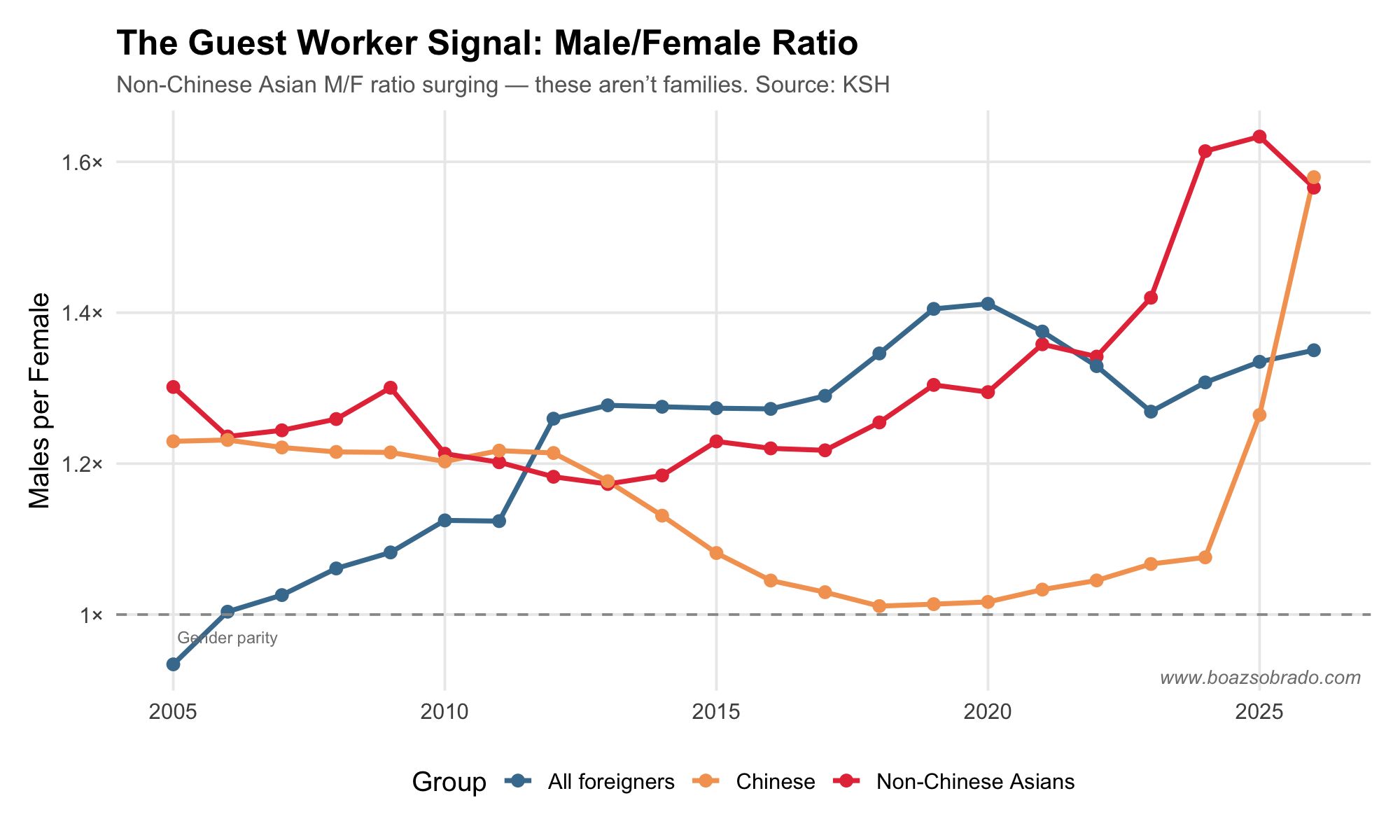 Male/female ratio of foreign nationals in Hungary