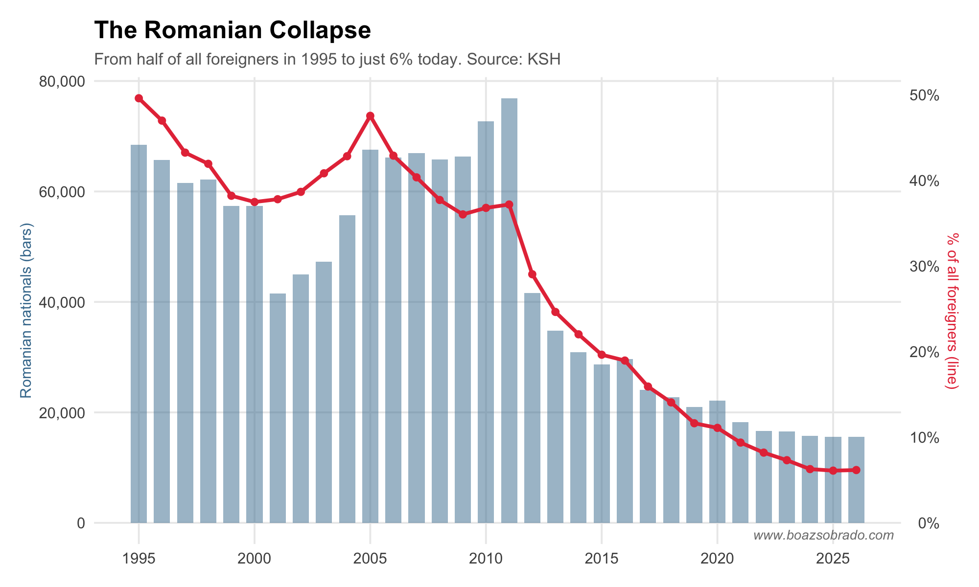 The decline of Romanian nationals in Hungary