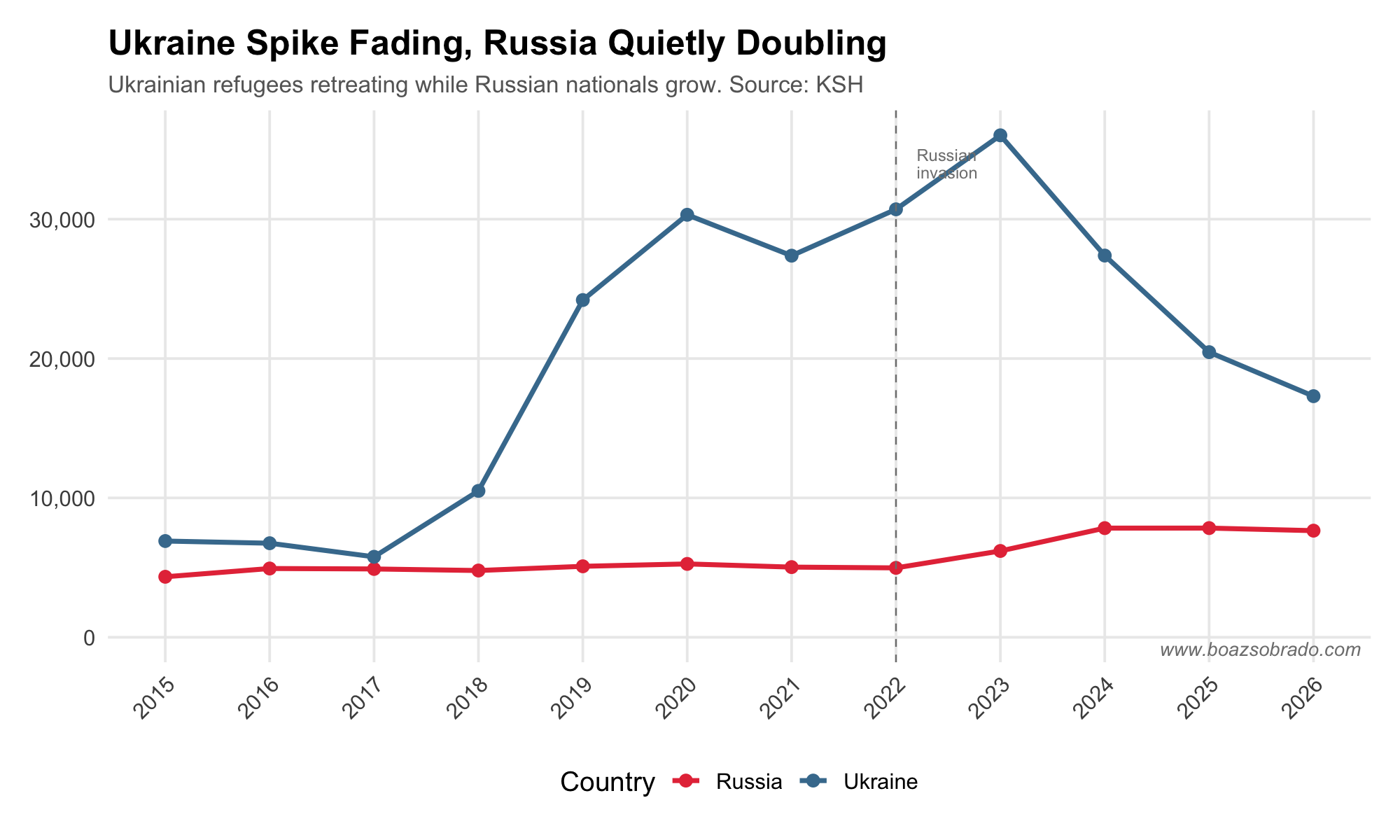 Ukraine spike fading while Russia quietly doubles