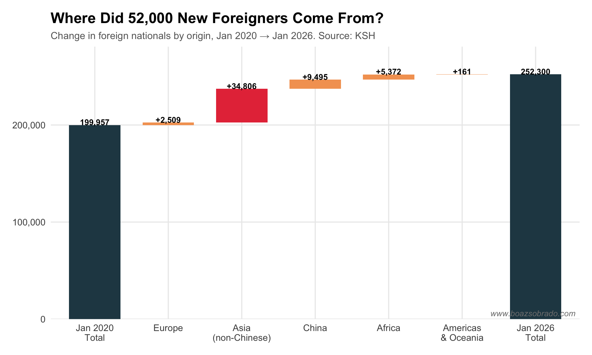 Waterfall chart of new foreign nationals by origin