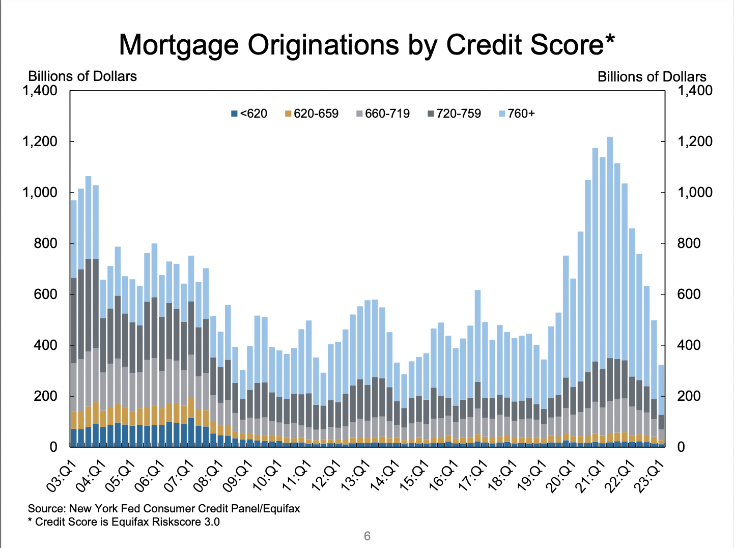 Mortgage origination by credit score
