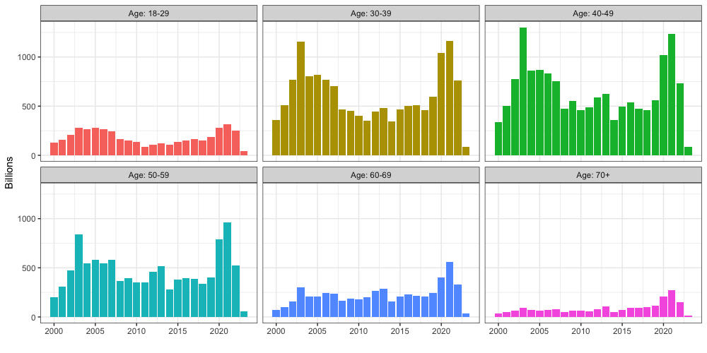 Mortgage origination by age