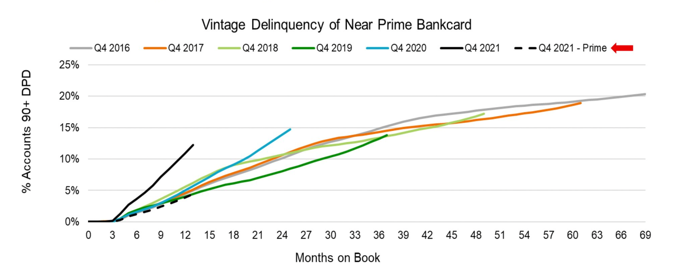 Credit Card Balances by Risk Band